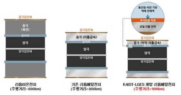 KAIST-LG에너지솔루션 FRL 리튬메탈전지 기술 관련 인포그래픽. (LG에너지솔루션)