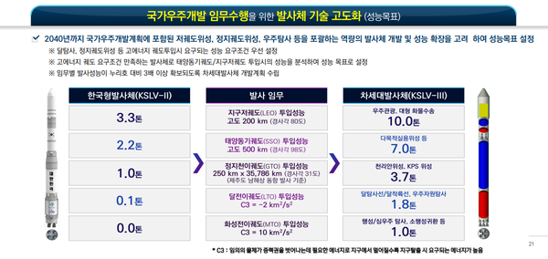 한국 차세대 발사체와 누리호 스펙 비교.